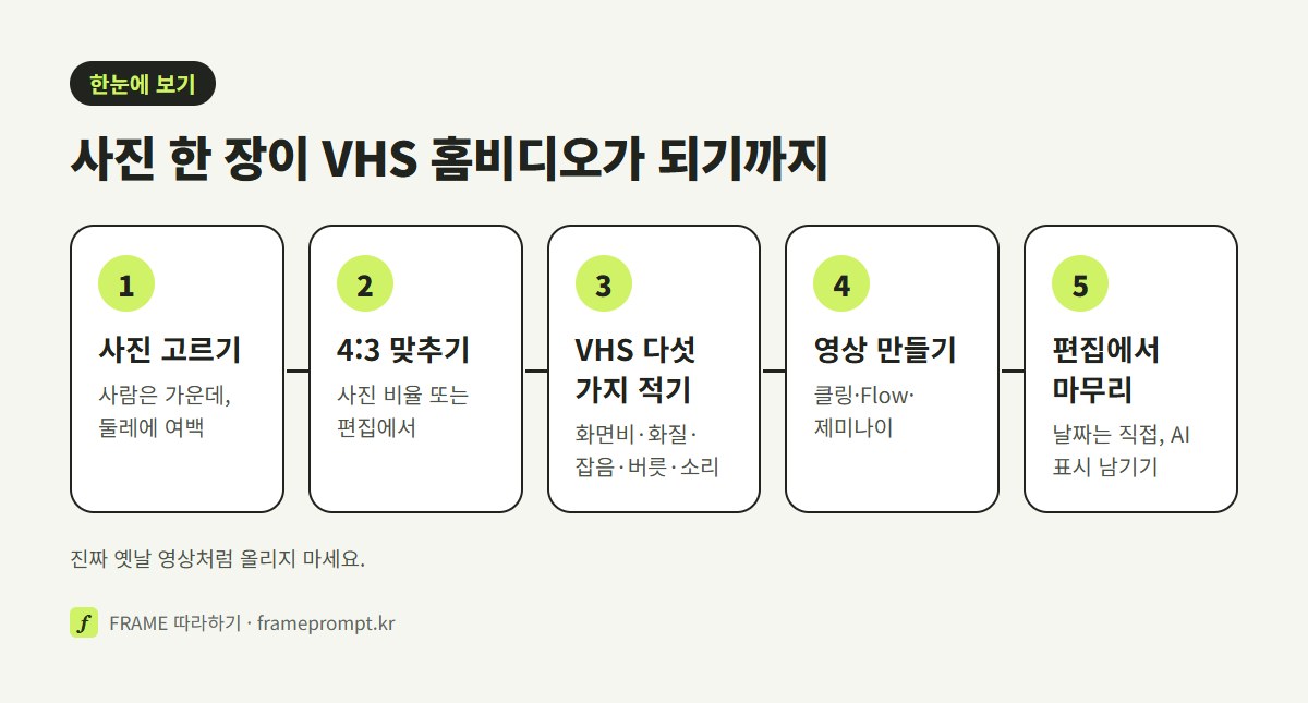 사진 고르기, 4:3 화면 맞추기, VHS 느낌 다섯 가지 적기, 영상 만들기, 편집에서 마무리하고 AI 표시 남기기의 다섯 단계를 나란히 놓은 그림