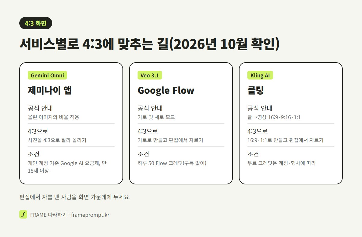 제미나이 앱, Google Flow, 클링에서 4:3 화면으로 가는 길을 세 칸으로 나눠 비교한 그림