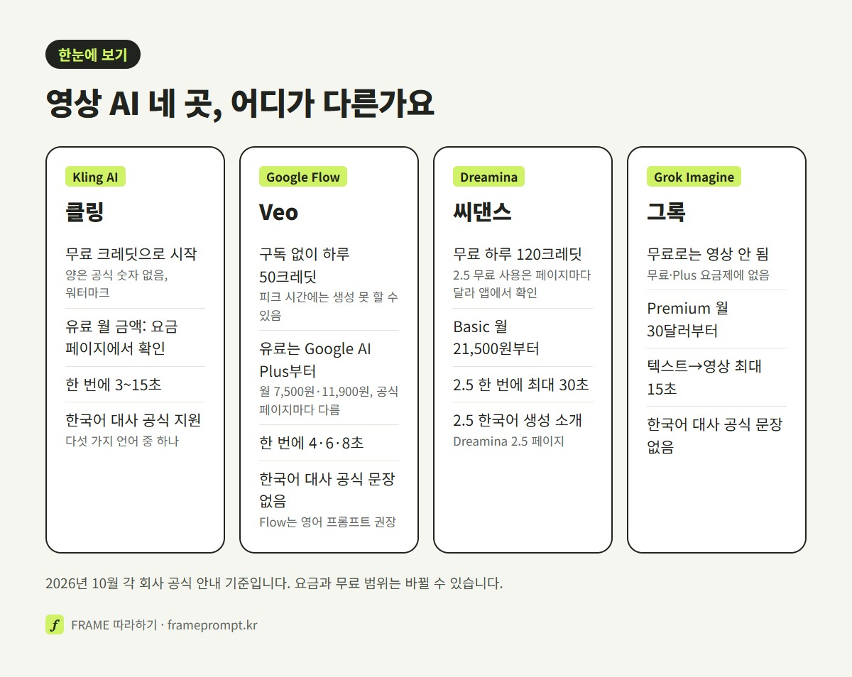 클링, Veo, 씨댄스, 그록 네 서비스의 무료 여부, 유료 시작 가격, 한 번에 만드는 길이, 한국어 대사 지원을 네 칸으로 비교한 그림
