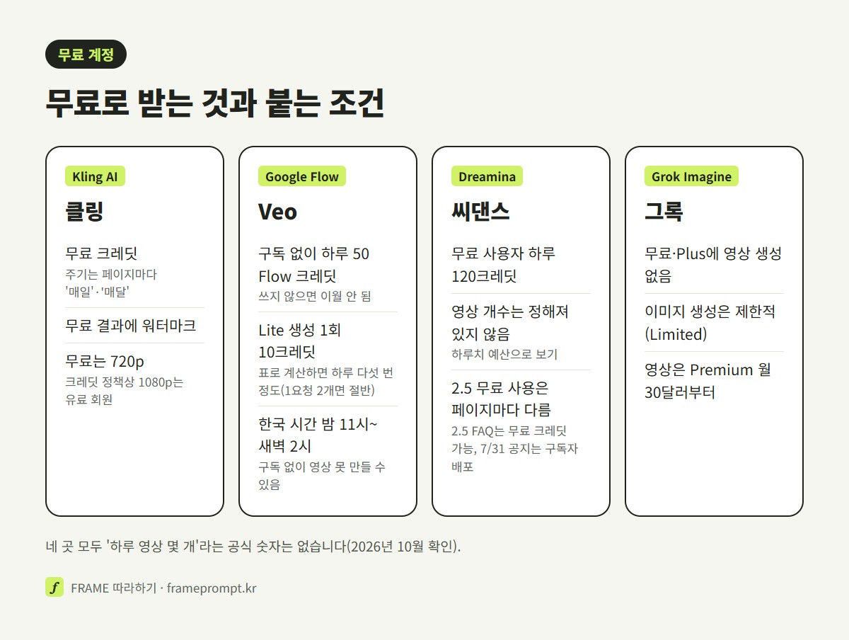 클링, Google Flow, Dreamina, 그록에서 무료 계정으로 받는 크레딧과 붙는 조건을 네 칸으로 비교한 그림