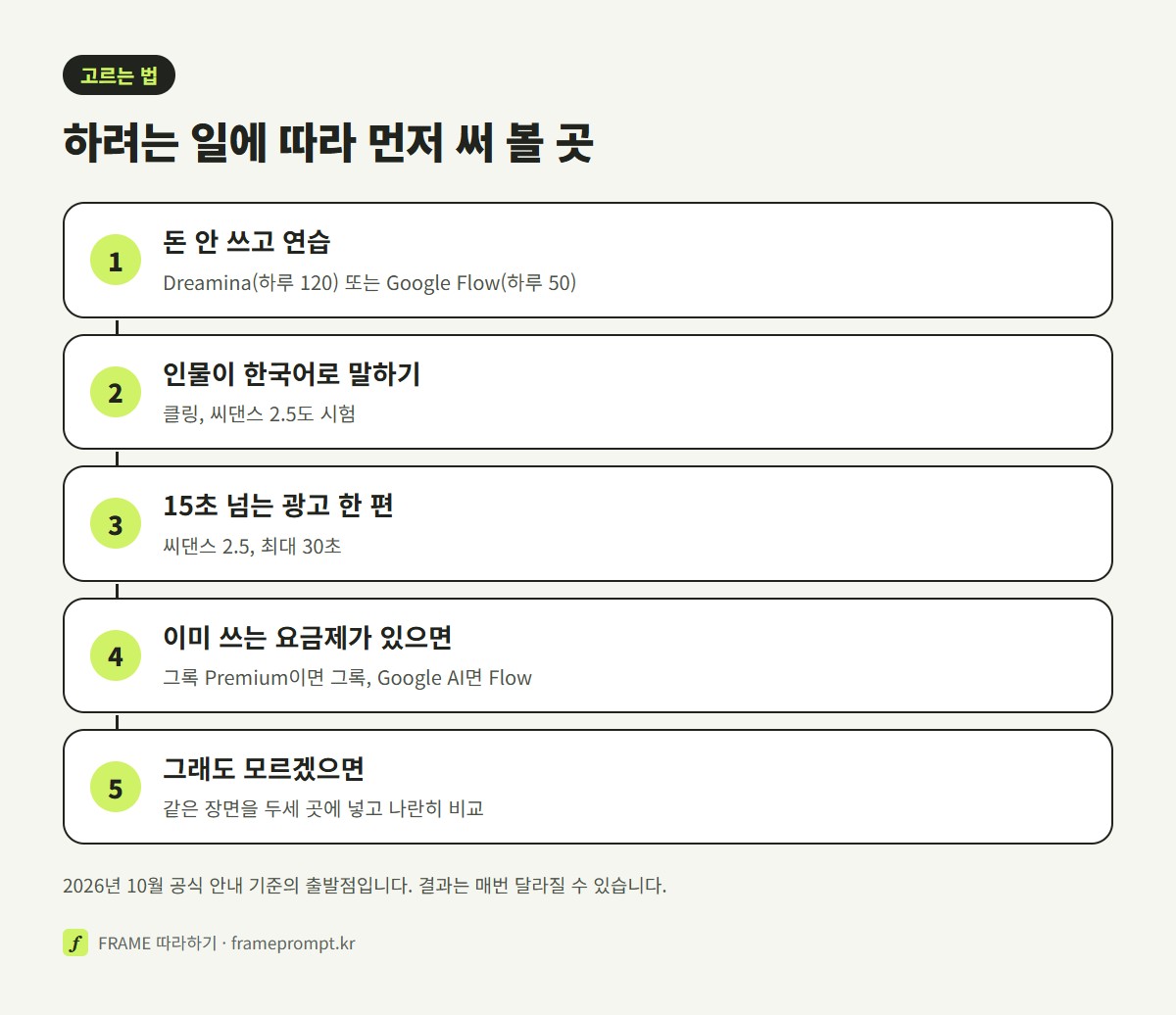 무료 연습, 한국어 대사, 30초 광고, 이미 쓰는 계정, 그래도 모를 때 나란히 비교하기 순서로 어느 영상 AI부터 써 볼지 정리한 그림