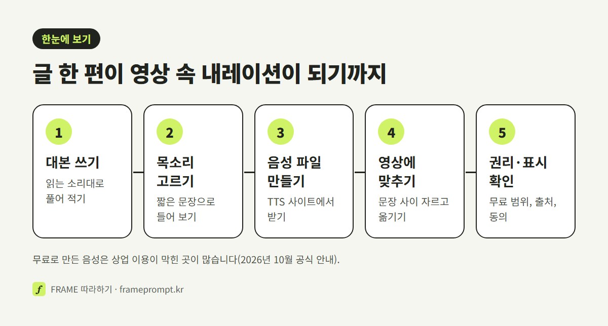 대본 쓰기, 목소리 고르기, 음성 파일 만들기, 영상에 맞추기, 권리와 표시 확인의 다섯 단계를 나란히 놓은 그림