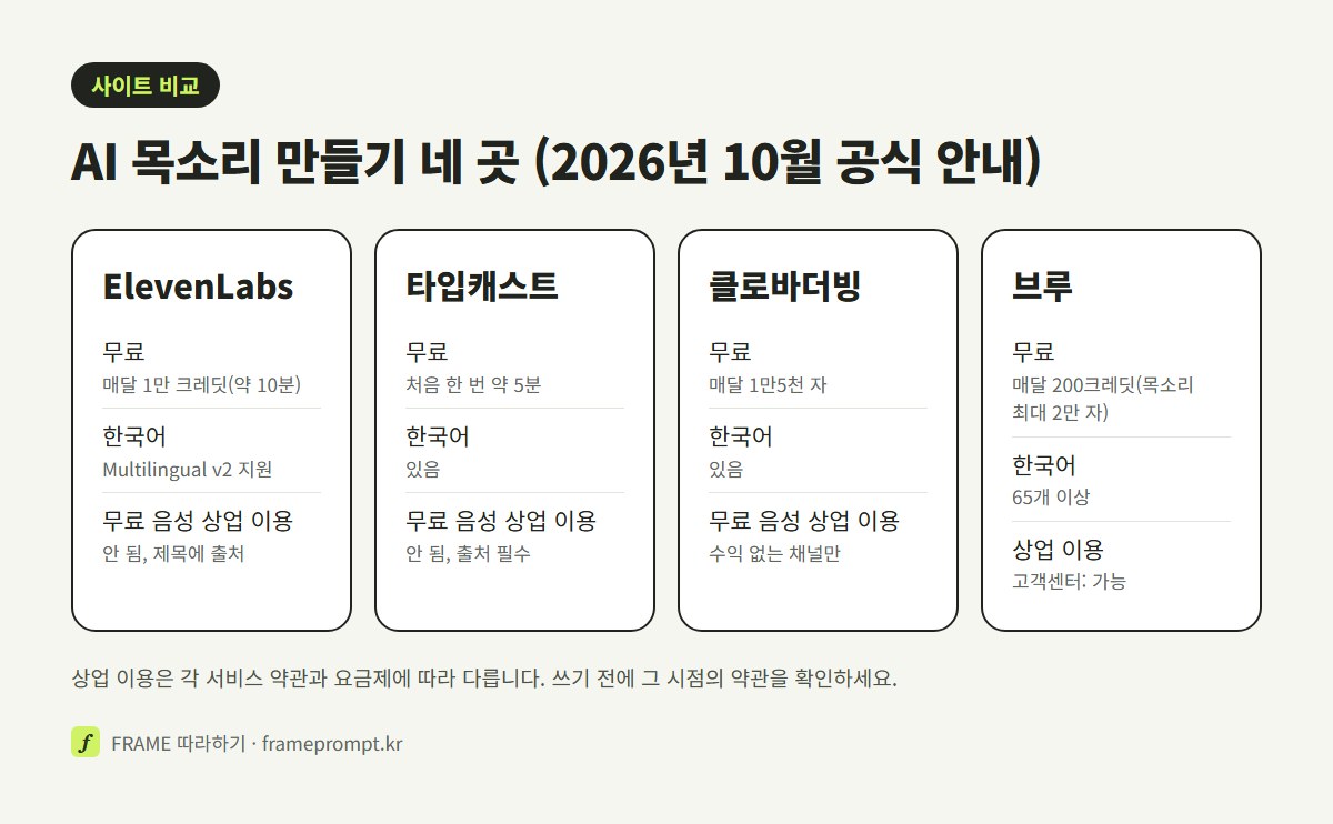 일레븐랩스, 타입캐스트, 클로바더빙, 브루 네 곳의 무료 양, 한국어 목소리, 무료 음성의 상업 이용 조건을 나란히 비교한 그림