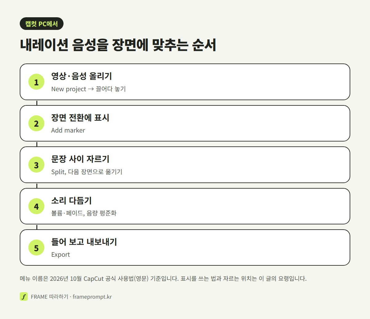 캡컷 PC에서 영상과 음성 파일 올리기, 장면 전환에 표시 찍기, 문장 사이 분할, 볼륨과 페이드 맞추기, 들어 보고 내보내기 순서를 세로로 놓은 그림