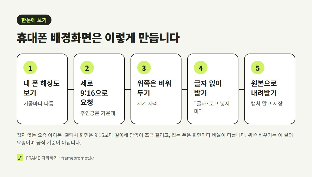 내 폰 해상도 보기, 세로 9:16으로 요청, 위쪽은 시계 자리로 비우기, 글자 없이 받기, 원본으로 내려받아 설정하기의 다섯 단계를 정리한 그림