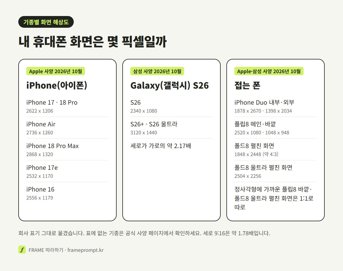 아이폰 16·17·18 Pro·Air·17e, 갤럭시 S26 계열, 그리고 iPhone Duo·갤럭시 Z 플립8·폴드8·폴드8 울트라 같은 접는 폰의 공식 화면 해상도를 세 칸으로 나눠 비교한 그림