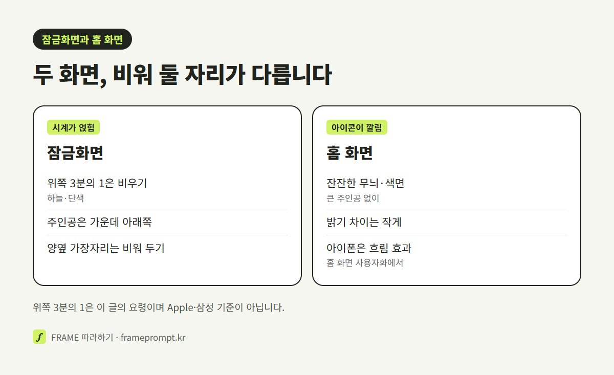 잠금화면은 위쪽을 시계 자리로 비우고 주인공을 아래 가운데에, 홈 화면은 아이콘이 깔리니 무늬를 잔잔하게 두라는 내용을 두 칸으로 비교한 그림