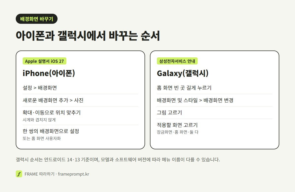 아이폰은 설정의 배경화면에서 새로운 배경화면 추가와 사진 고르기, 갤럭시는 홈 화면 빈 곳 길게 누르기와 배경화면 및 스타일로 바꾸는 순서를 두 칸으로 비교한 그림