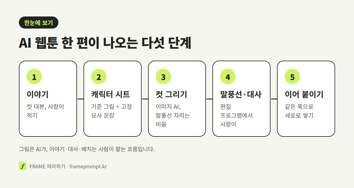 AI 웹툰 제작 다섯 단계인 이야기, 캐릭터 시트, 컷 그리기, 말풍선·대사, 이어 붙이기와 각 단계를 맡는 쪽을 보여 주는 그림