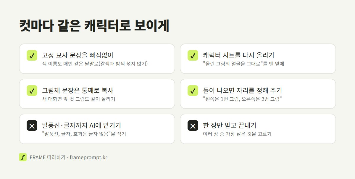 컷마다 같은 캐릭터로 보이게 하는 확인 목록: 고정 묘사 문장, 시트 다시 올리기, 그림체 문장 복사, 자리 정하기, 말풍선 빼기, 여러 장 중 고르기