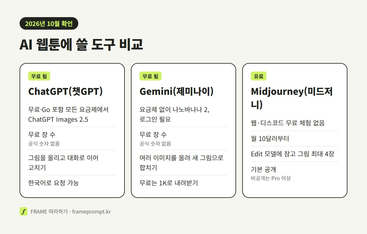 ChatGPT, 제미나이, 미드저니의 무료 여부와 캐릭터 유지에 쓸 기능을 비교한 그림
