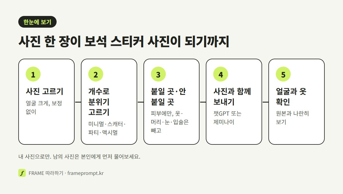 사진 고르기, 개수로 분위기 고르기, 붙일 곳과 안 붙일 곳 적기, 사진과 함께 보내기, 얼굴과 옷 확인하기의 다섯 단계를 나란히 놓은 그림