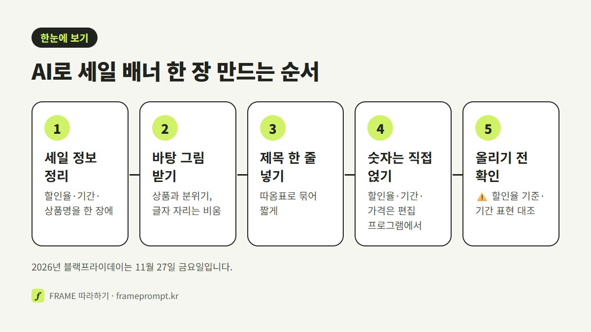 세일 정보 정리, 바탕 그림 받기, 한글 제목 넣기, 숫자 직접 얹기, 올리기 전 확인으로 이어지는 세일 배너 다섯 단계
