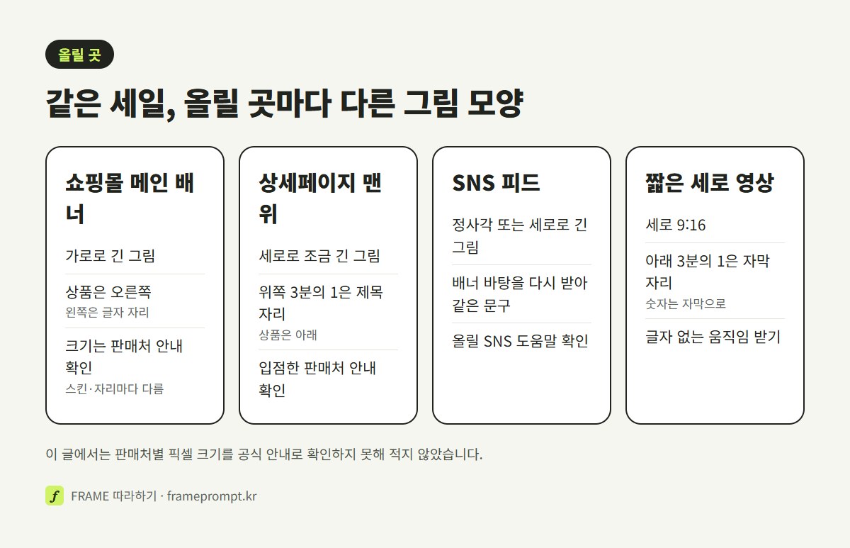 쇼핑몰 메인 배너, 상세페이지 맨 위 그림, SNS 피드 게시물, 세로 짧은 영상 네 곳에 맞는 그림 모양과 글자 자리를 비교한 그림