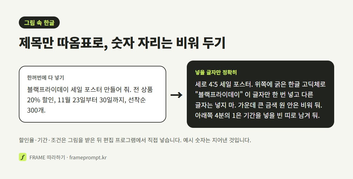 세일 문구를 통째로 넣은 프롬프트와, 제목만 따옴표로 묶고 숫자 자리는 비우라고 적은 프롬프트를 비교한 그림