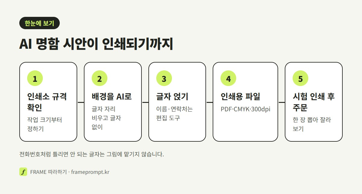 인쇄소 규격 확인, 글자 자리를 비운 배경을 AI로 받기, 편집 도구에서 이름과 연락처 얹기, 인쇄용 파일로 저장하기, 시험 인쇄 후 주문하기의 다섯 단계를 나란히 놓은 그림