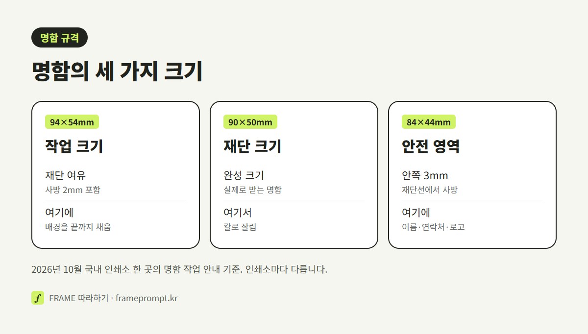 명함 작업 크기 94×54mm, 재단 크기 90×50mm, 안전 영역 84×44mm에 각각 무엇을 두는지 나눠 보여 주는 그림