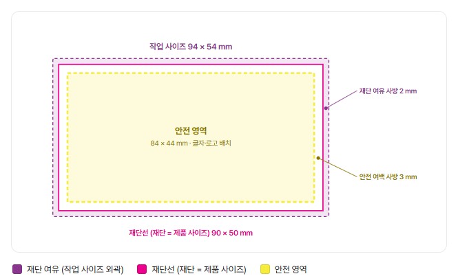 국내 인쇄소 한 곳의 명함 작업 안내 공식 페이지에서 작업 크기 94×54mm, 재단선 90×50mm, 안전 영역 84×44mm를 겹친 네모로 보여 주는 그림 부분