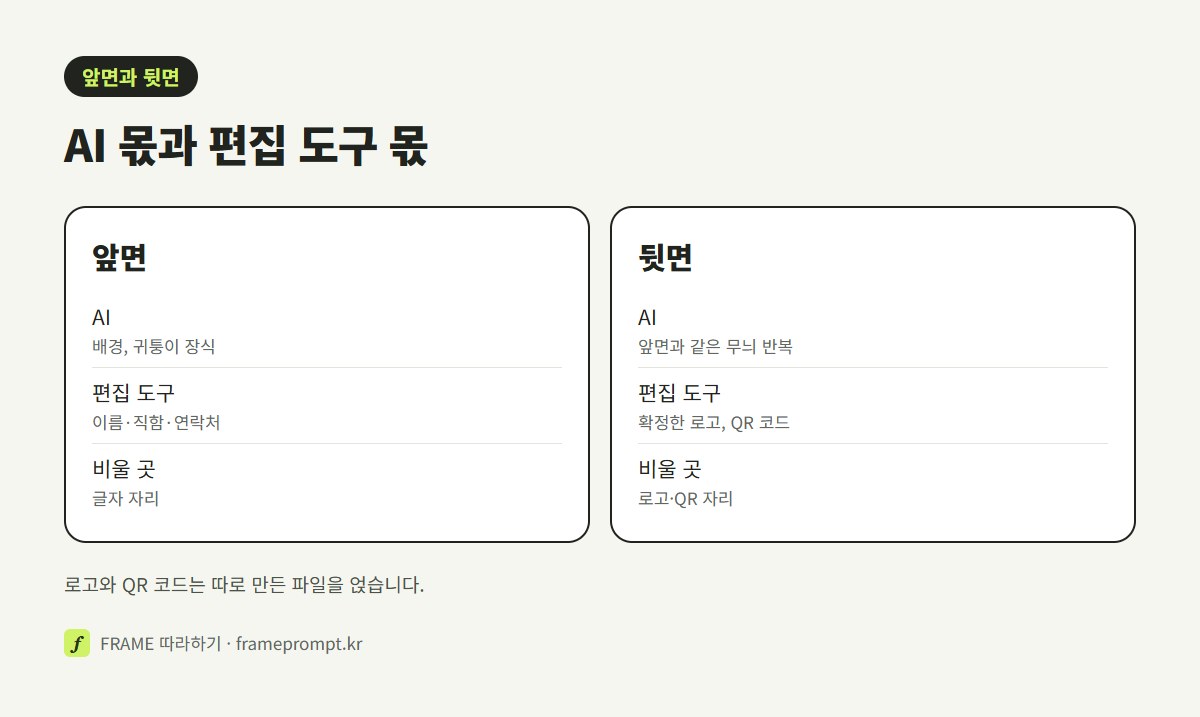 명함 앞면과 뒷면에 각각 AI가 만들 것과 편집 도구에서 넣을 것을 나눠 비교한 그림