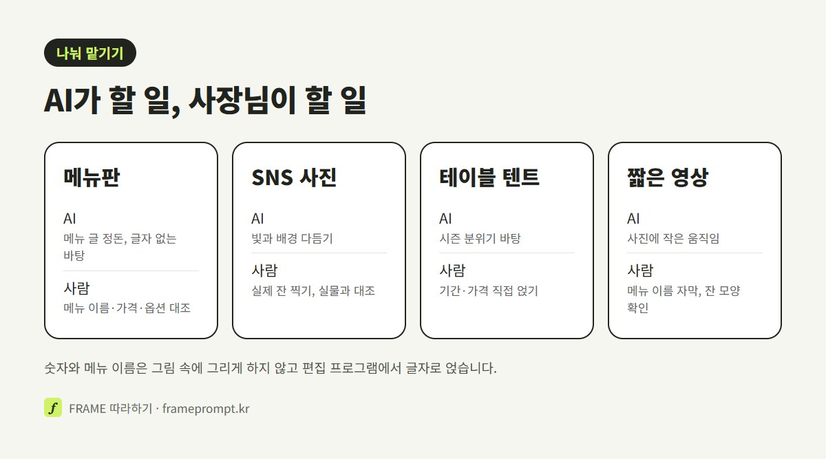 메뉴판, SNS 사진, 테이블 텐트, 짧은 영상 네 가지에서 AI에게 맡길 일과 사장님이 직접 할 일을 나눠 비교한 그림