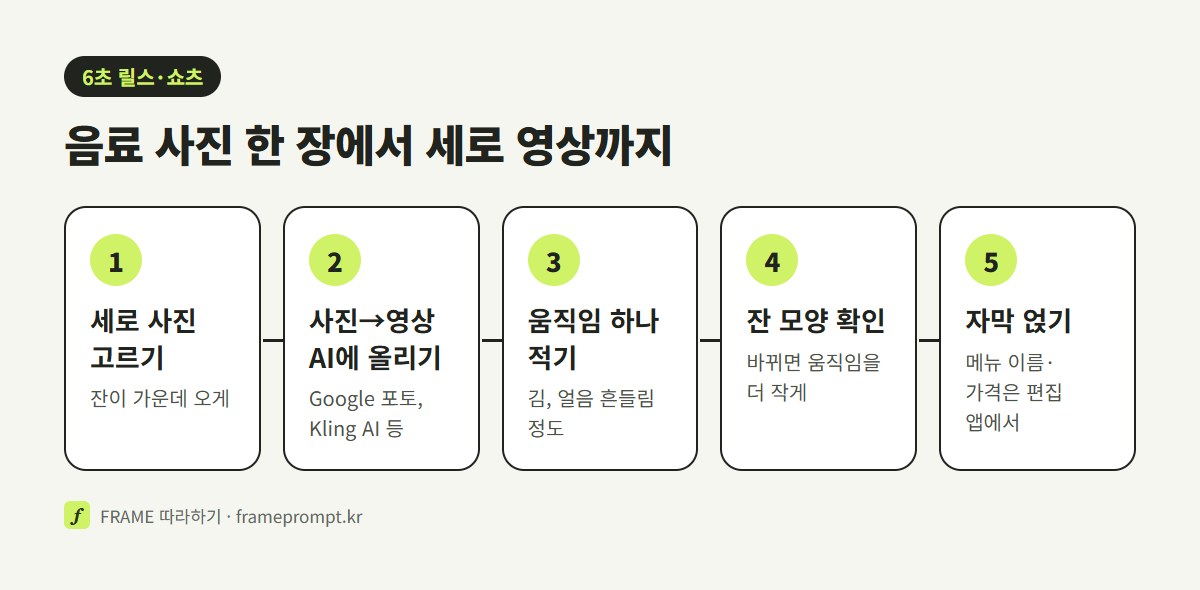 음료 사진 고르기, 사진→영상 AI에 올리기, 작은 움직임 하나 적기, 잔 모양 확인, 자막 얹기로 이어지는 6초 영상 만드는 순서