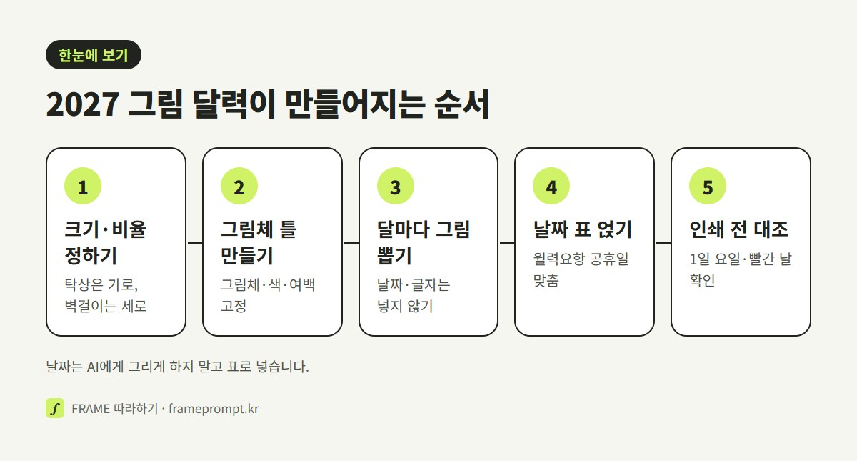 달력 크기와 비율 정하기, 열두 달 그림체 틀 만들기, 달마다 그림 뽑기, 공휴일 맞춘 날짜 표 얹기, 인쇄 전 날짜 대조의 다섯 단계를 나란히 놓은 그림