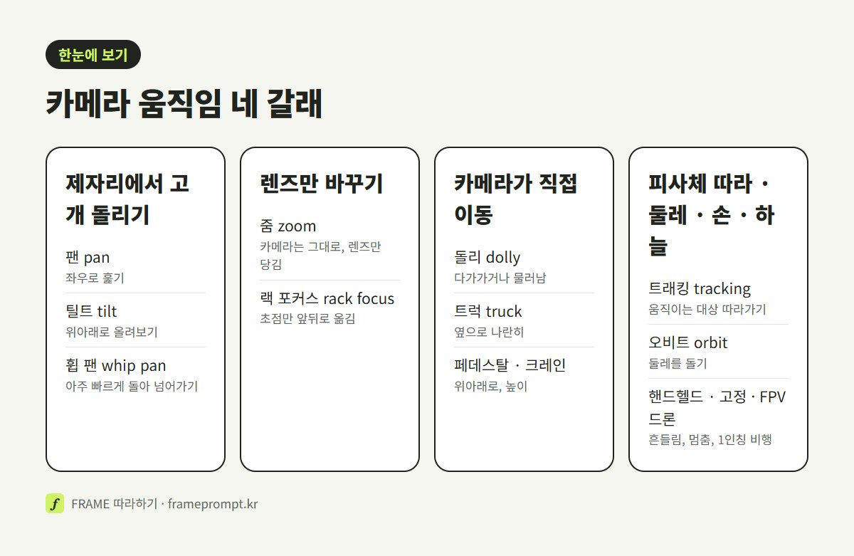 카메라 움직임을 제자리에서 돌리기, 렌즈만 바꾸기, 카메라가 직접 이동하기, 피사체를 따라가거나 둘레 돌기의 네 갈래로 나눈 그림