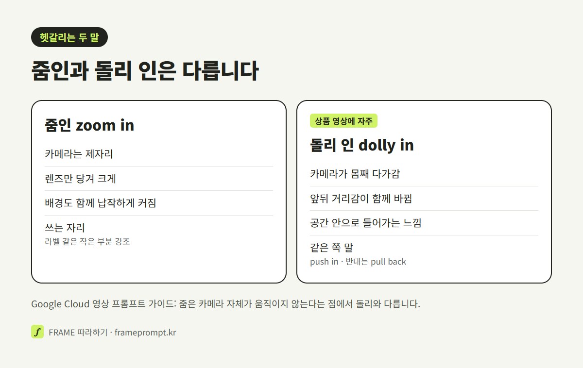 줌인은 카메라가 그 자리에서 렌즈만 당기고, 돌리 인은 카메라가 피사체 쪽으로 직접 다가간다는 차이를 나란히 놓은 그림