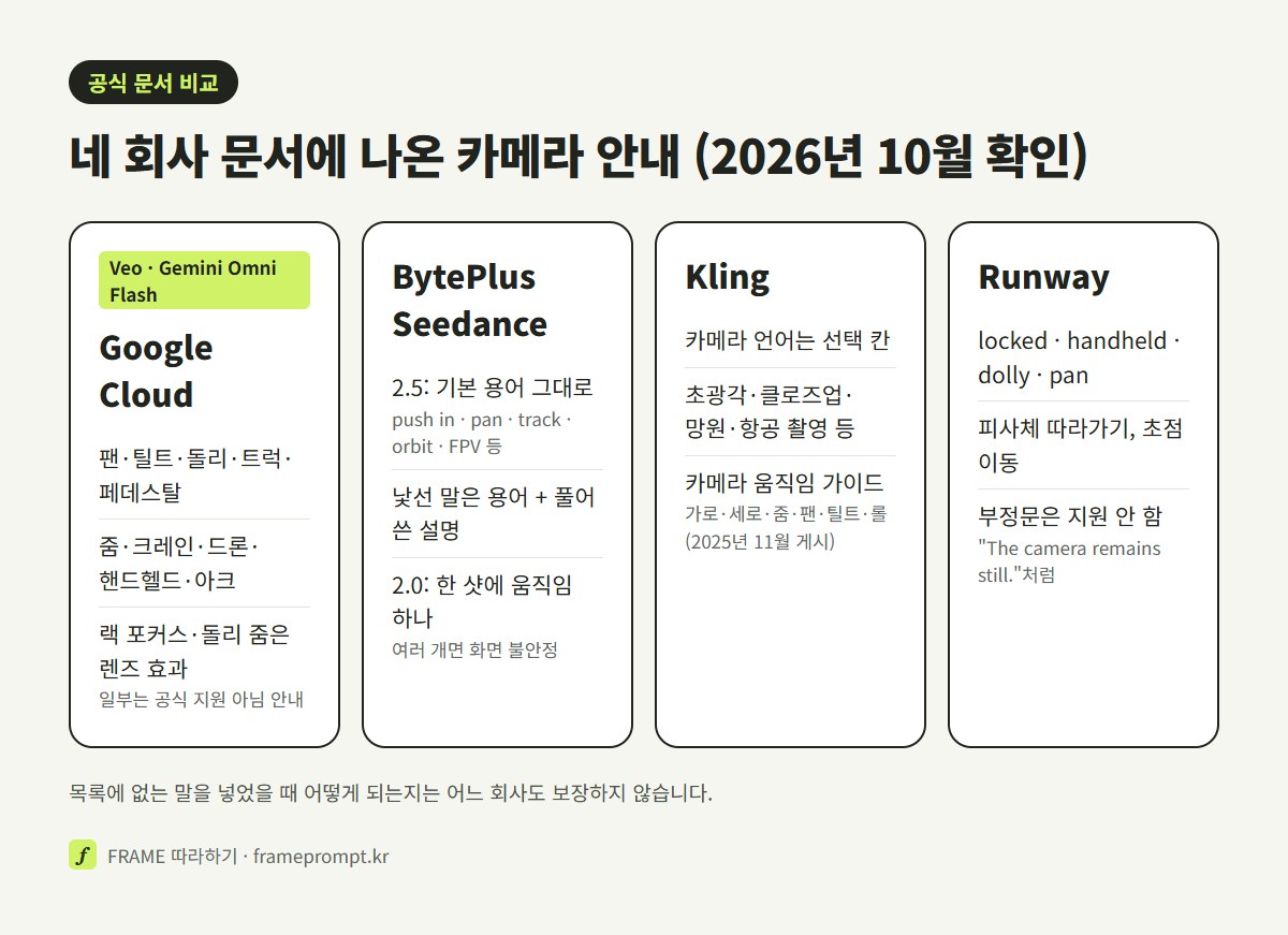 Google Cloud Veo 가이드, BytePlus Seedance 가이드, Kling 가이드, Runway 가이드가 카메라 움직임에 대해 적은 내용을 네 칸으로 비교한 그림