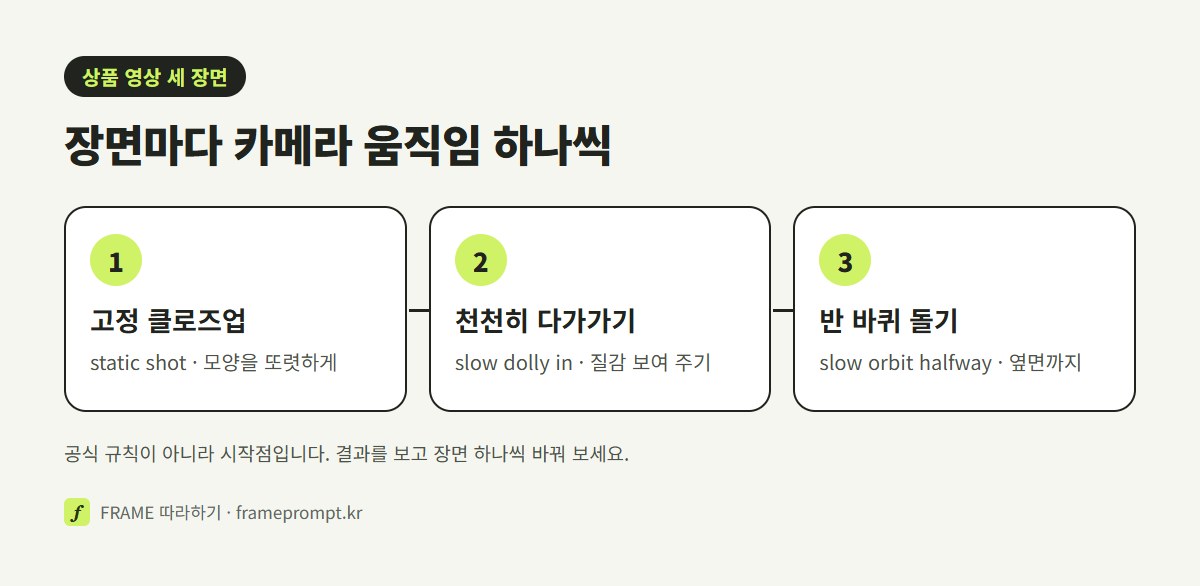 상품 영상을 고정 클로즈업, 천천히 다가가는 돌리 인, 반 바퀴 도는 오비트의 세 장면으로 나눈 순서도