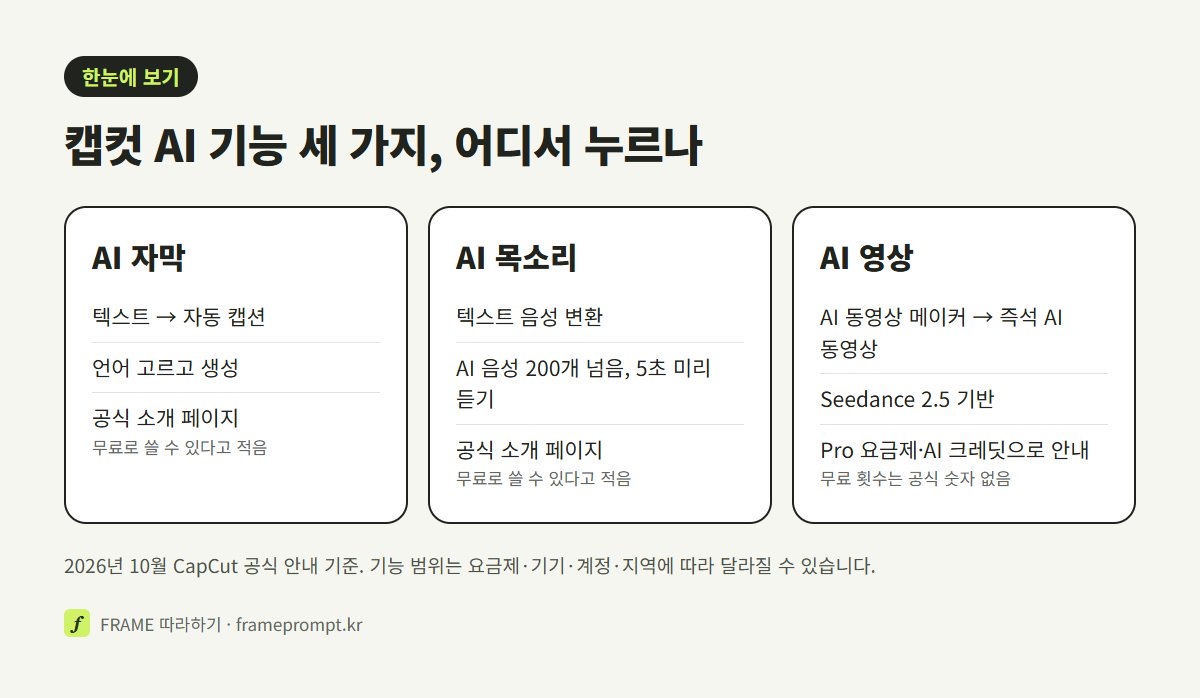 캡컷 AI 자막, AI 목소리, AI 영상 기능의 메뉴 위치와 무료 여부를 나란히 비교한 그림