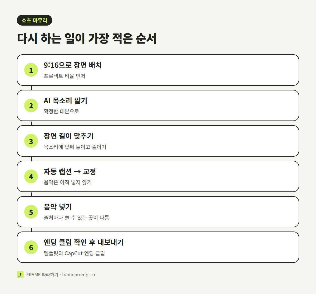 9:16 장면 배치부터 AI 목소리, 장면 길이 맞추기, 자동 캡션 교정, 음악, 엔딩 클립 확인 후 내보내기까지 여섯 단계