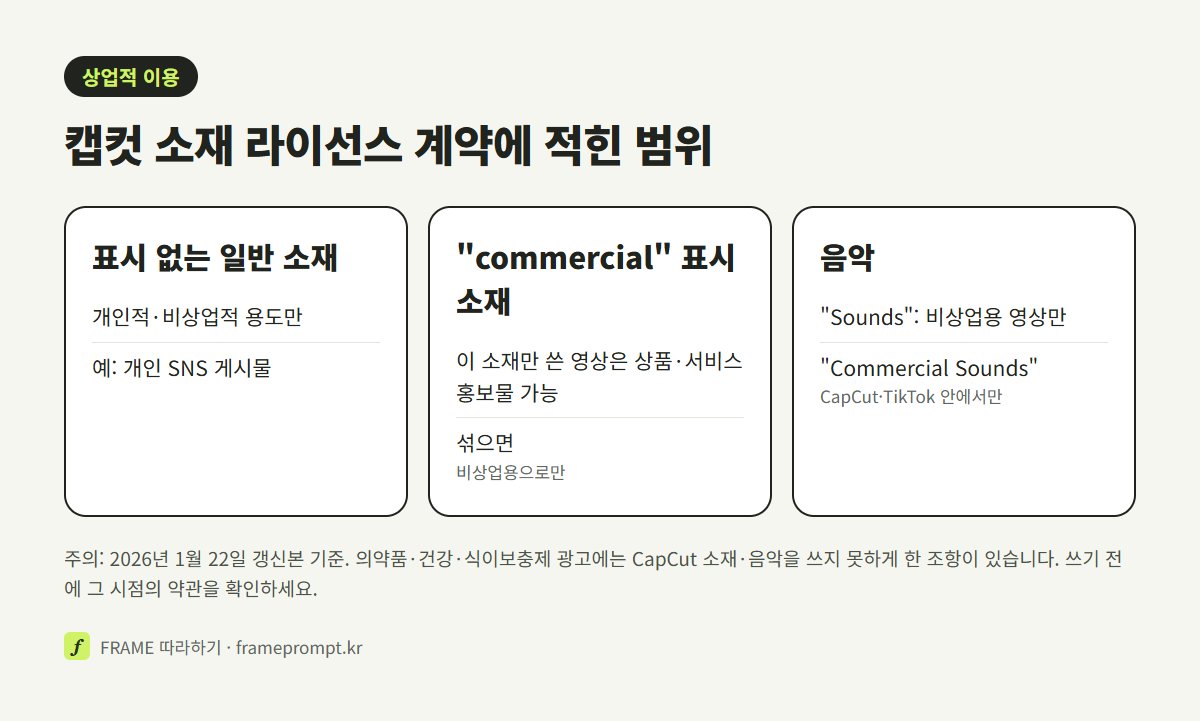 표시 없는 일반 소재, commercial 표시 소재, Sounds와 Commercial Sounds 음악의 상업적 이용 범위를 비교한 그림