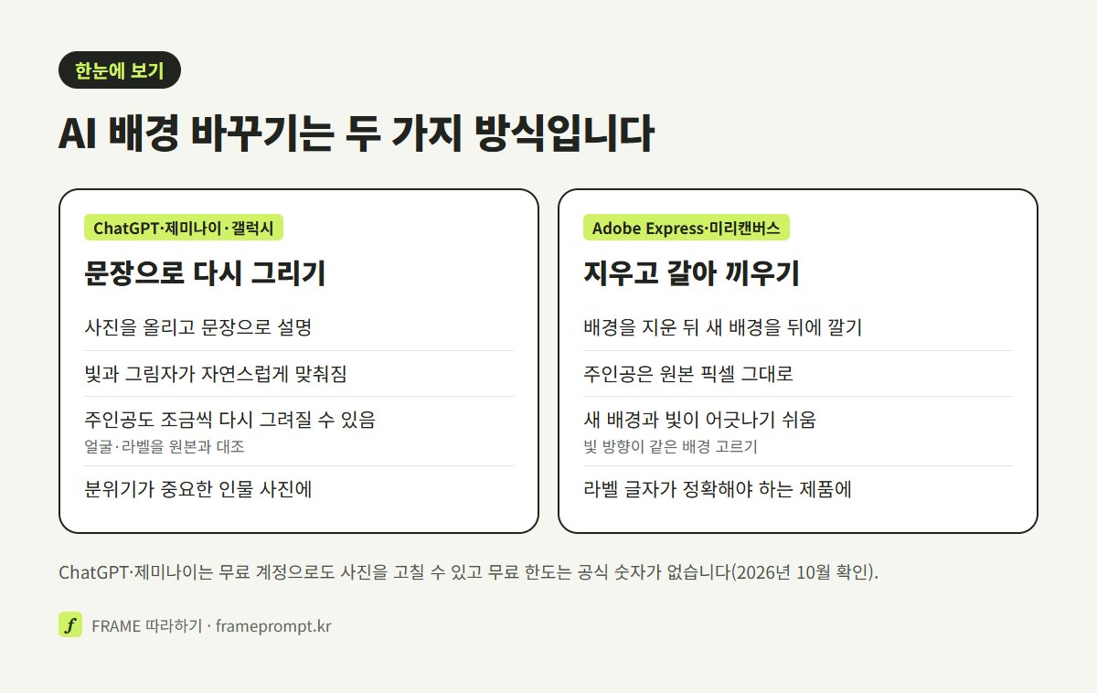 문장으로 다시 그리는 방식과 배경을 지우고 갈아 끼우는 방식의 도구, 장점, 약점, 맞는 사진을 두 칸으로 비교한 표