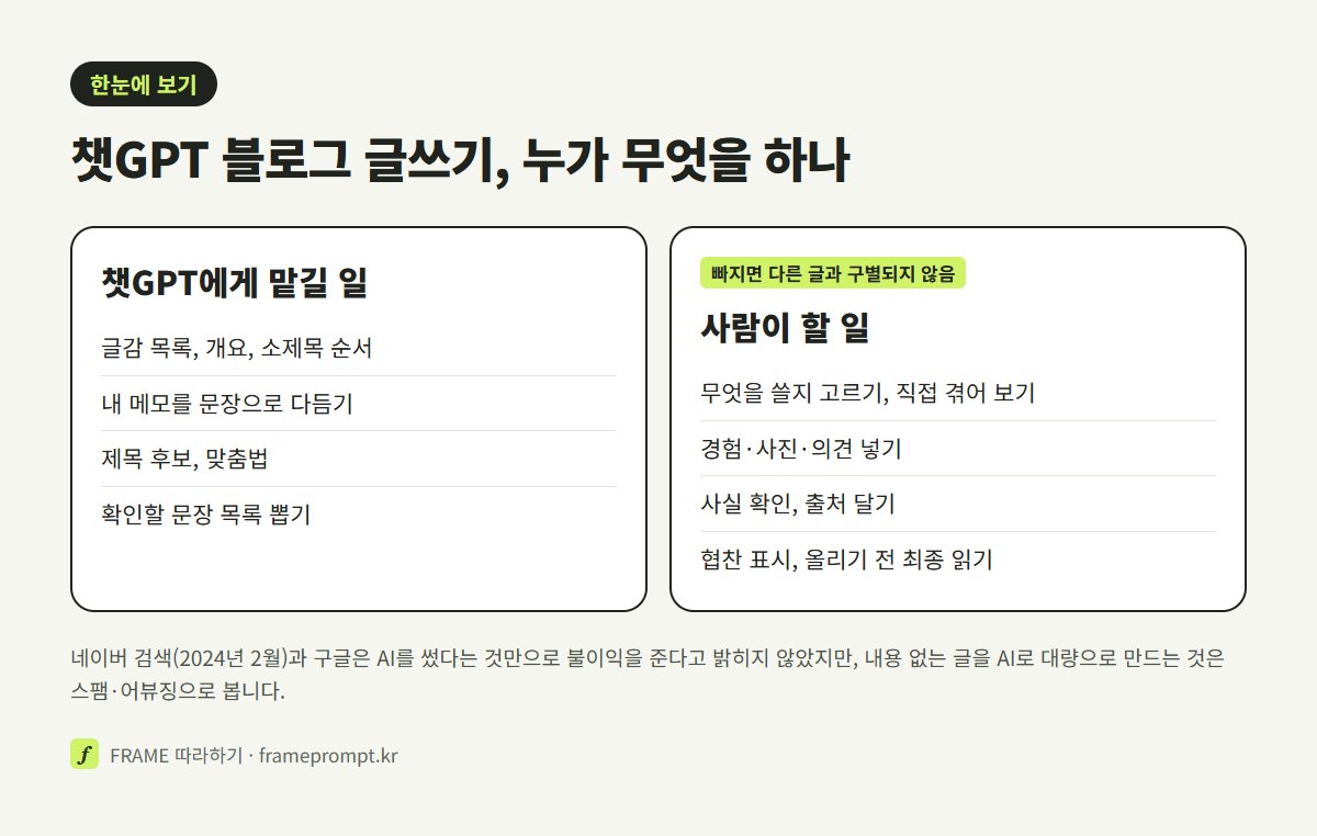 블로그 글쓰기에서 챗GPT에게 맡겨도 되는 일과 사람이 해야 하는 일을 두 칸으로 나눈 도식
