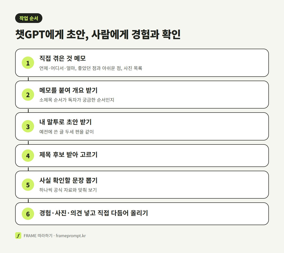 경험 메모, 개요, 내 말투 초안, 제목 후보, 사실 확인, 경험·사진 넣고 올리기까지 여섯 단계를 위에서 아래로 놓은 도식
