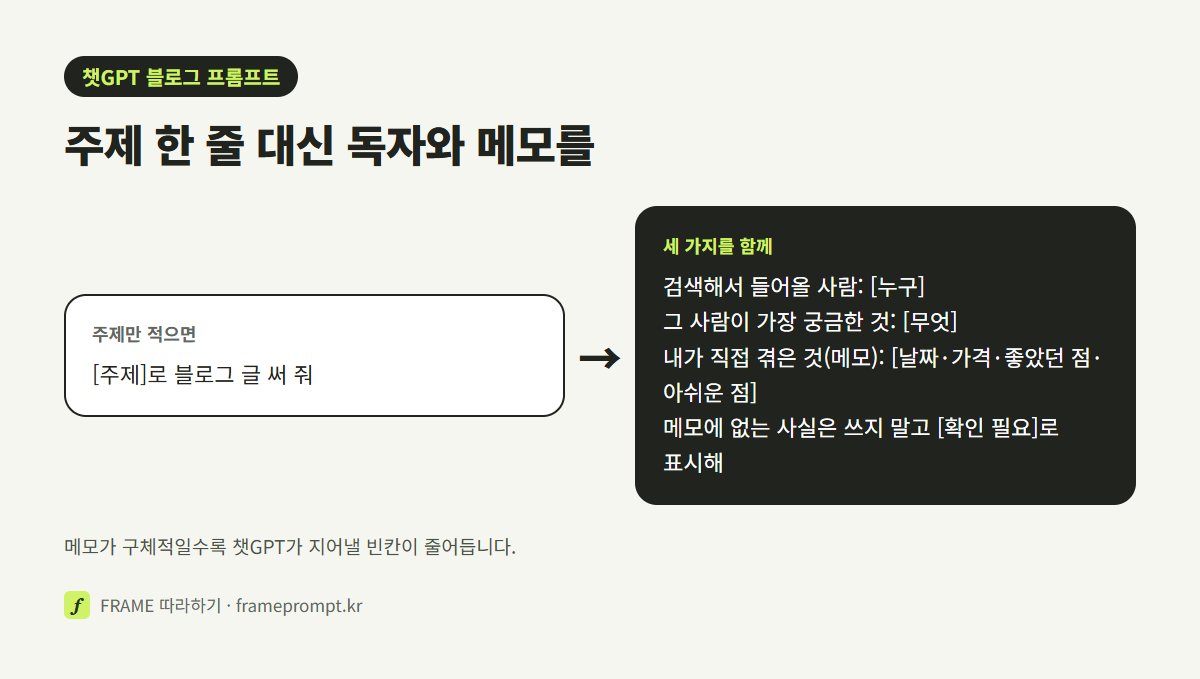 주제만 적은 블로그 요청과, 들어올 독자·궁금한 것·내 메모·지어내지 말 것을 적은 요청을 나란히 놓은 그림