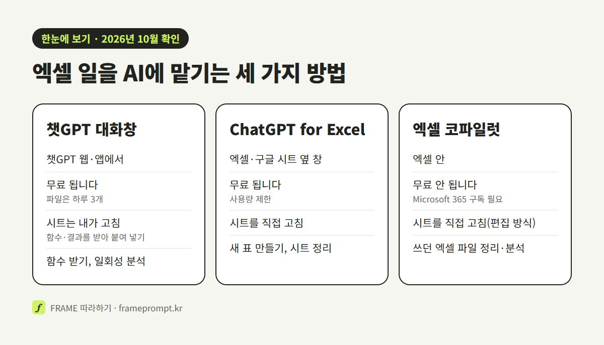 챗GPT 대화창, ChatGPT for Excel, 엑셀 코파일럿을 어디서 쓰는지, 무료인지, 시트를 직접 고치는지, 잘 맞는 일로 비교한 세 칸 도식