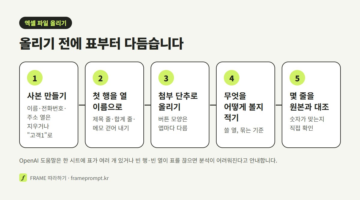 사본 만들기부터 첫 행 정리, 파일 올리기, 요청 적기, 원본과 맞춰 보기까지 엑셀 파일을 챗GPT에 맡기는 다섯 단계 도식