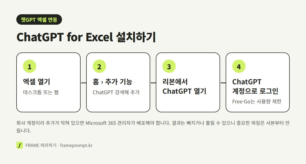 엑셀을 열고 추가 기능에서 ChatGPT를 찾아 추가한 뒤 리본에서 열고 로그인하는 네 단계 도식