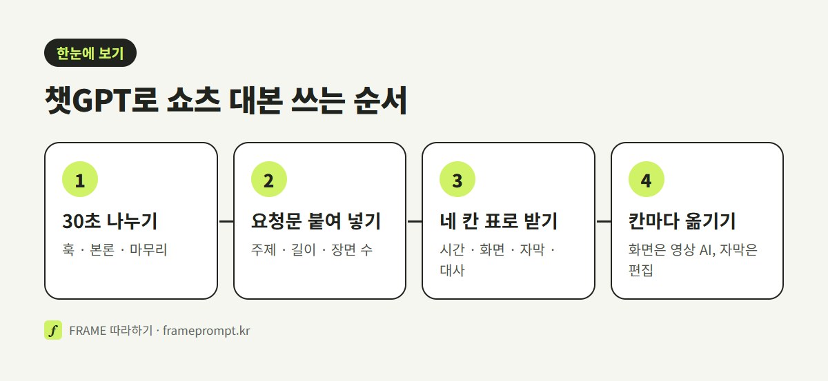 쇼츠 대본을 첫 3초 훅, 본론, 마무리로 나누고 챗GPT에 표로 받아 영상 AI와 편집으로 넘기는 순서를 보여 주는 그림