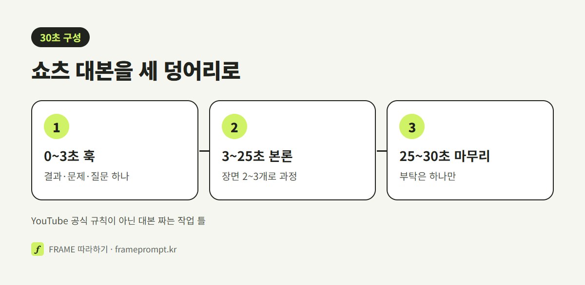 30초 쇼츠를 0~3초 훅, 3~25초 본론, 25~30초 마무리로 나눈 시간 막대 그림