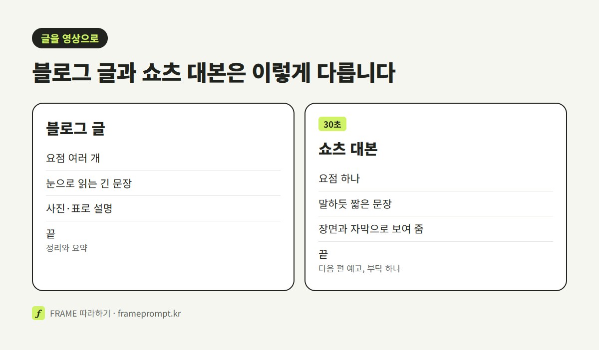 블로그 글과 쇼츠 대본을 요점 수, 문장 길이, 화면, 마무리 기준으로 비교한 그림