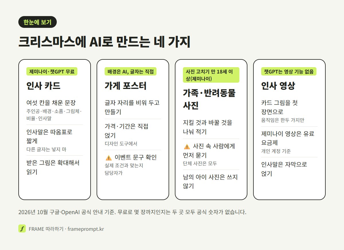 크리스마스 카드, 가게 포스터, 가족·반려동물 사진, 인사 영상을 무엇으로 만들고 무엇을 조심하는지 네 칸으로 정리한 그림