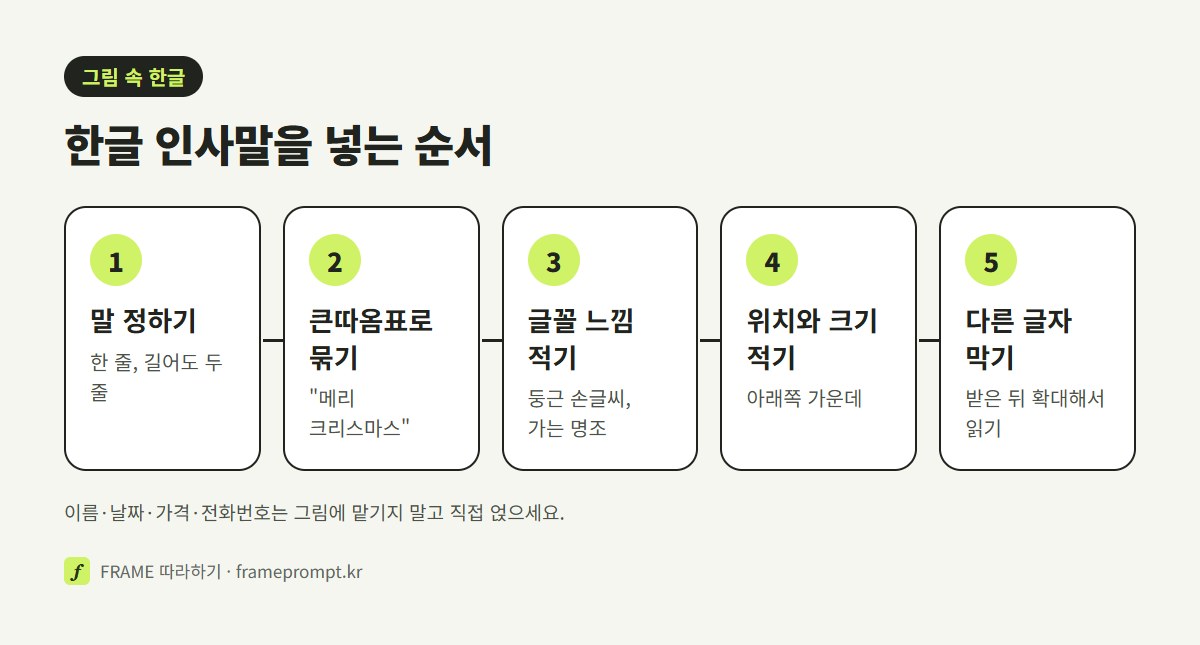 넣을 말을 따옴표로 묶기, 글꼴 느낌 적기, 위치 적기, 다른 글자 막기, 확대해서 읽기의 순서를 다섯 칸으로 정리한 그림