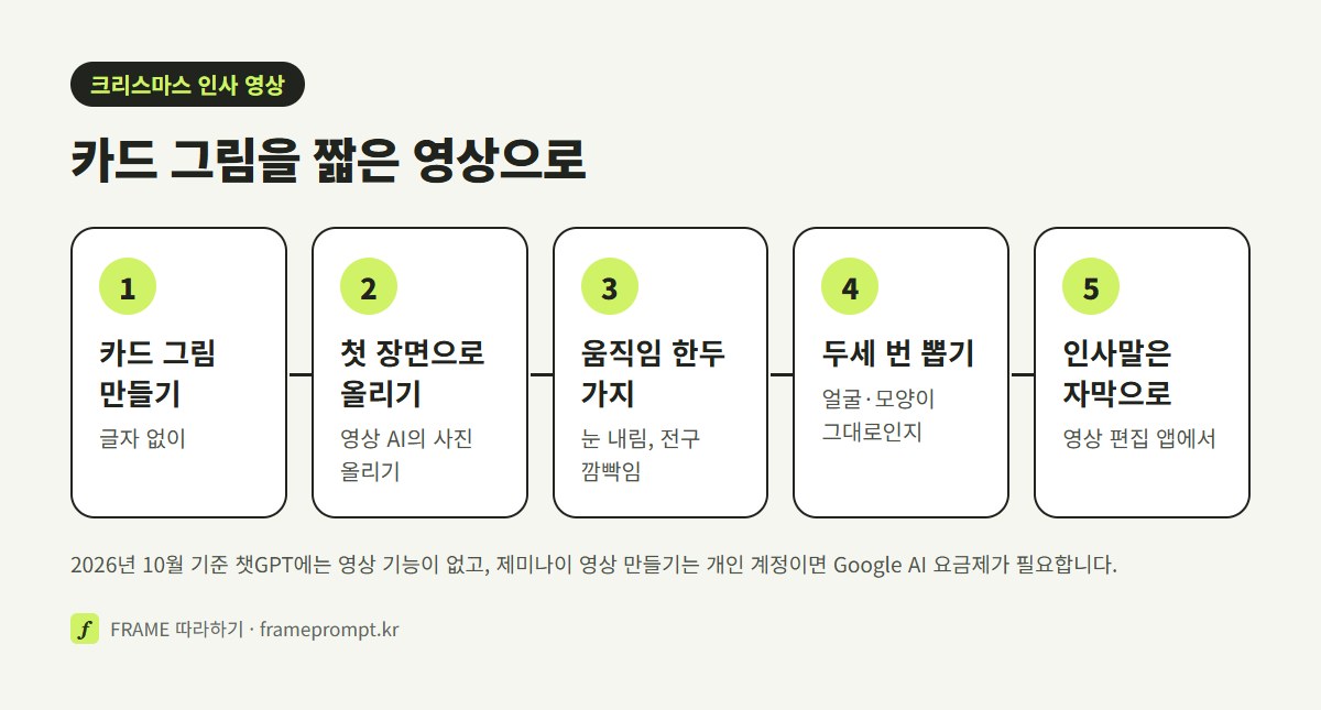 카드 그림 만들기, 영상 AI에 첫 장면으로 올리기, 움직임 한두 가지 적기, 두세 번 뽑기, 인사말은 자막으로 얹기의 다섯 단계를 정리한 그림