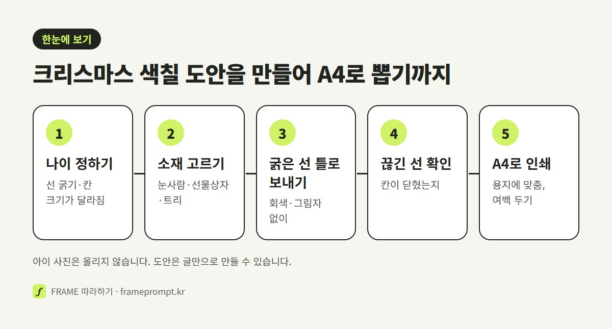 나이 정하기, 소재 고르기, 굵은 선 틀로 보내기, 회색과 끊긴 선 확인하기, A4 비율과 여백 맞춰 인쇄하기의 다섯 단계를 나란히 놓은 그림