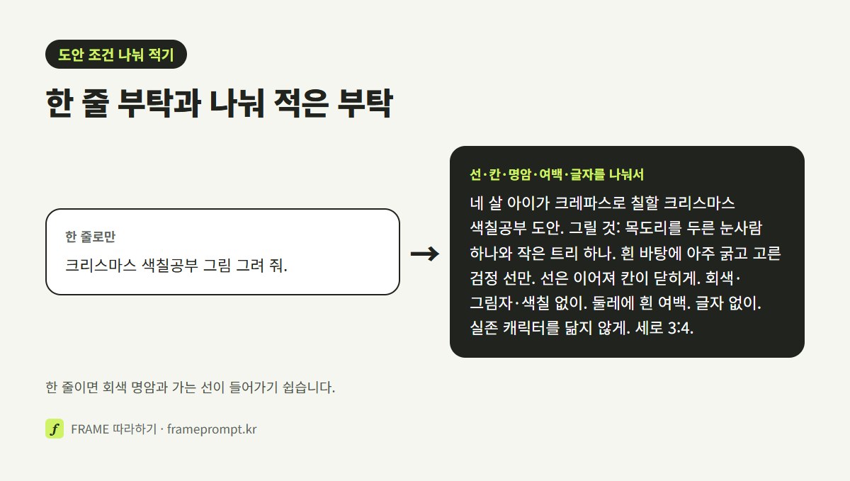 '크리스마스 색칠공부 그림 그려 줘' 한 줄 프롬프트와, 나이·선 굵기·닫힌 칸·회색 금지·여백·글자 금지를 나눠 적은 프롬프트를 나란히 놓은 그림