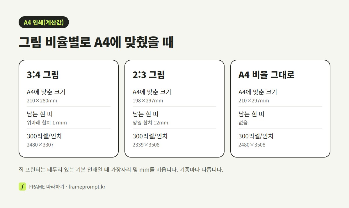 3:4 그림과 2:3 그림을 A4 용지에 맞췄을 때 남는 흰 띠와, 프린터가 비워 두는 가장자리 여백을 비교한 그림