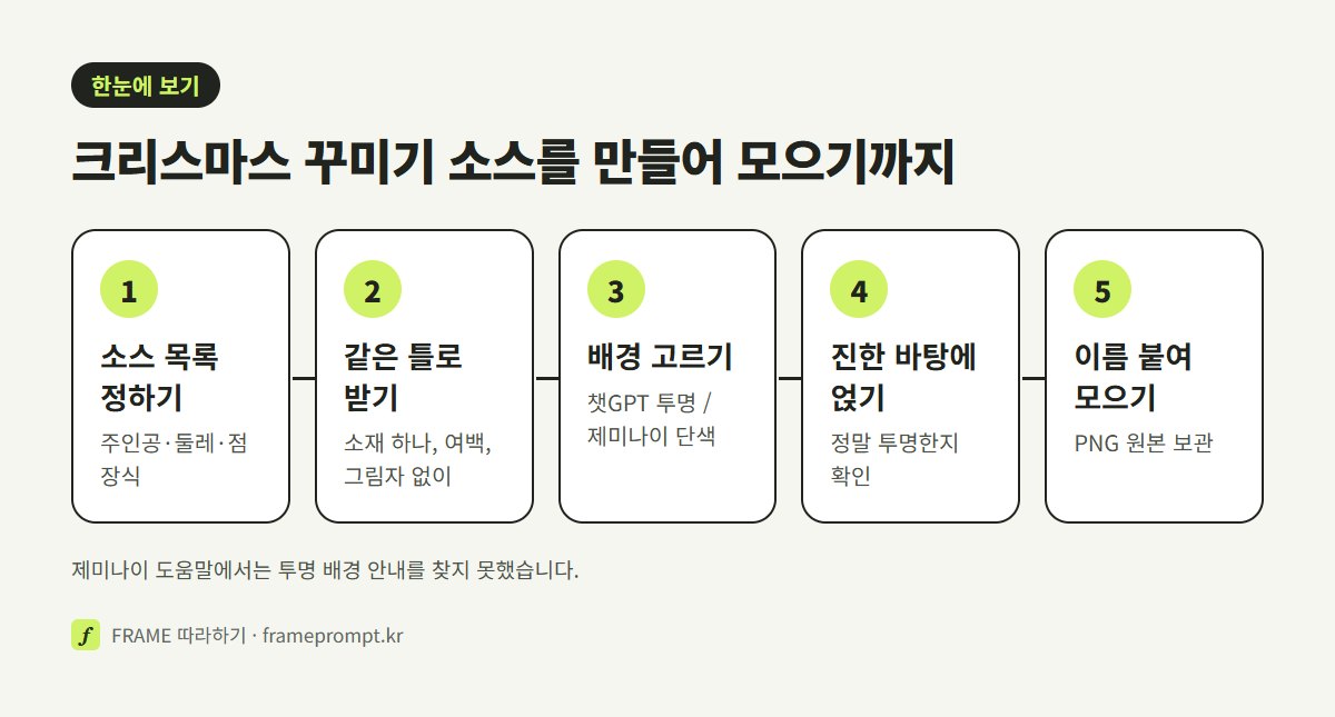 소스 목록 정하기, 같은 그림체 틀로 하나씩 받기, 투명 배경 또는 단색 배경 고르기, 진한 바탕에 얹어 투명 확인, 폴더에 이름 붙여 모으기의 다섯 단계를 나란히 놓은 그림